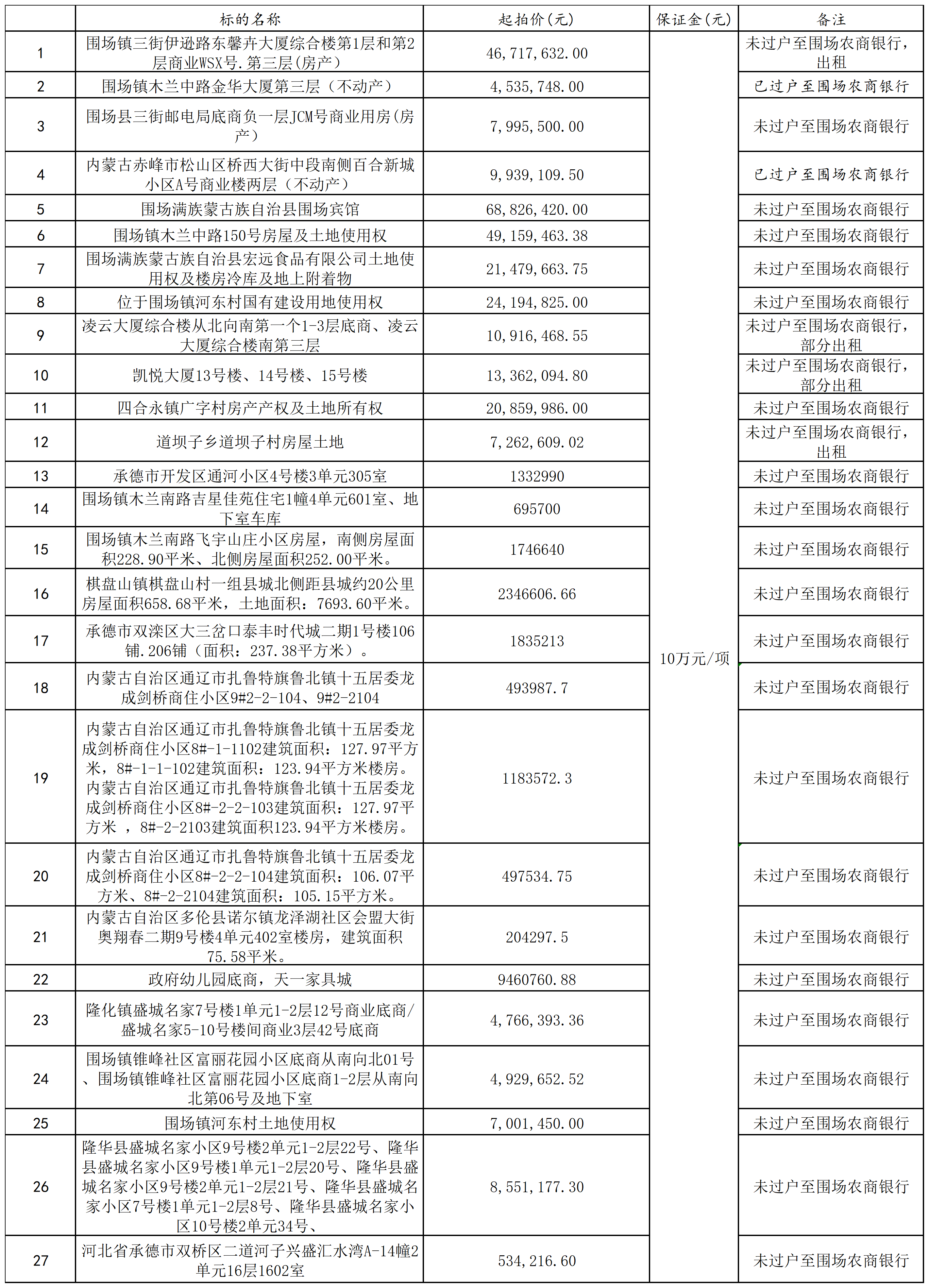 承德市东方拍卖行有限公司:河北围场农村商业银行处置一批抵债房产