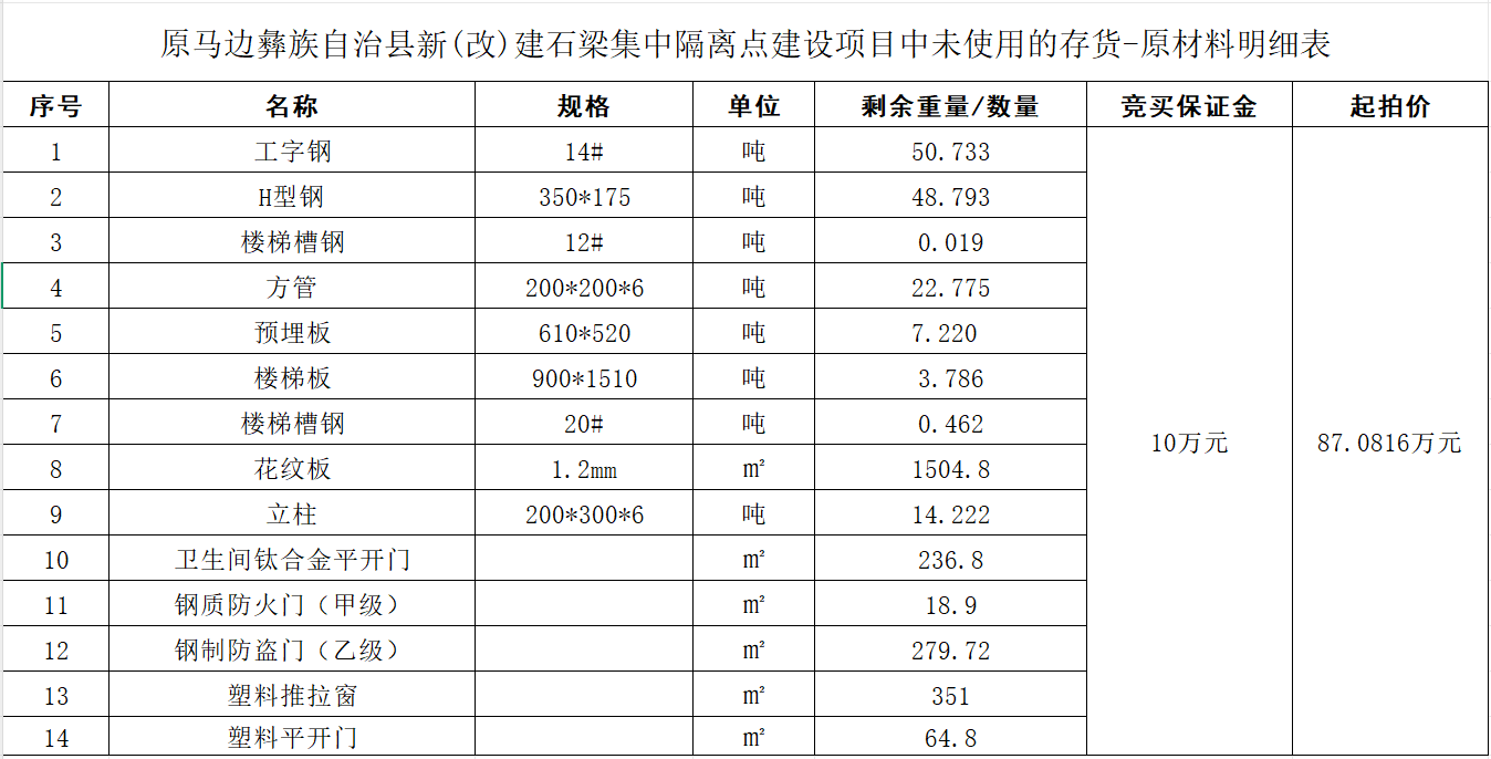 10月21日乐山存货-原材料拍卖公告
