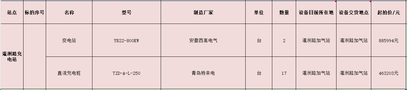 11月4日洛阳瀛洲路充电站项目资产拍卖公告