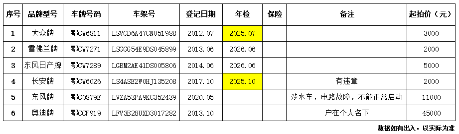 11月7日十堰公务车辆拍卖公告