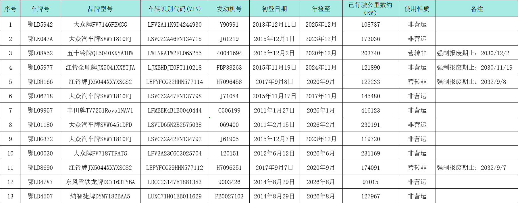 11月10日咸宁烟草公司大众、江铃、丰田等13辆旧机动车整体打包拍卖公告
