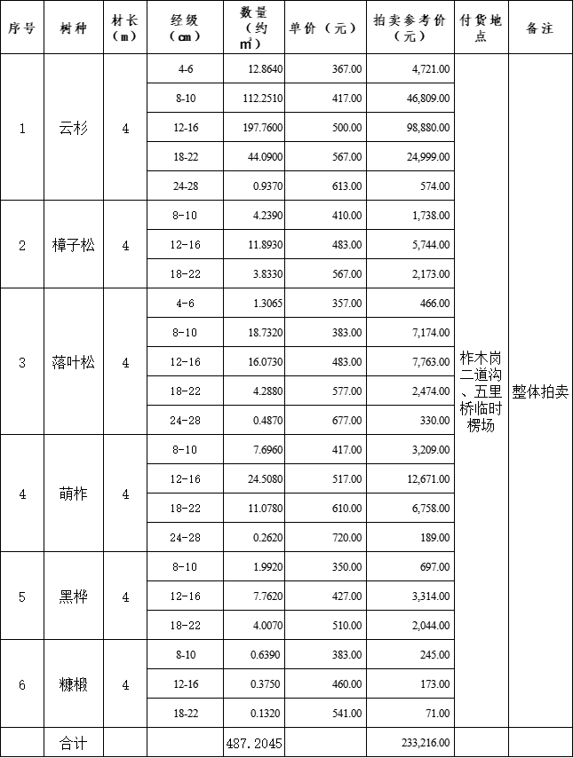 12月23日七台河林业木材拍卖公告