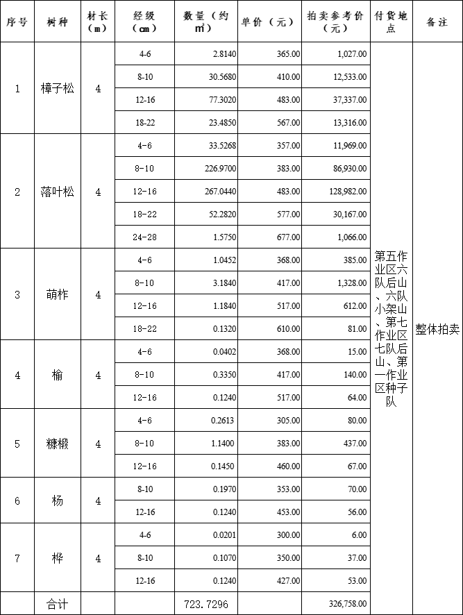 12月26日七台河林业公司木材拍卖公告