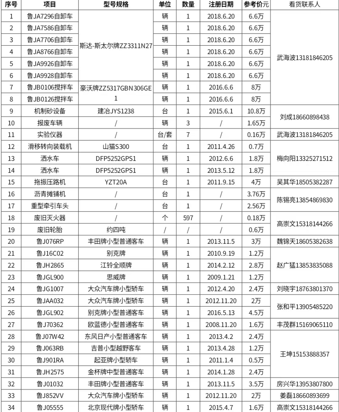 1月14日泰安废旧物资及车辆拍卖公告