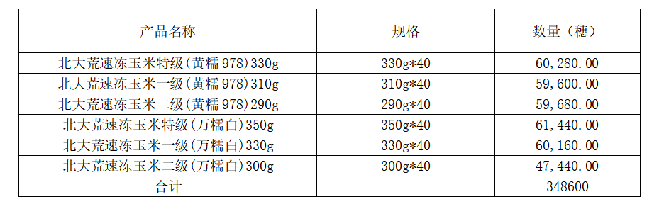1月16日双鸭山、绥化林木（杨树）一批、杨树采伐、产速冻玉米拍卖公告