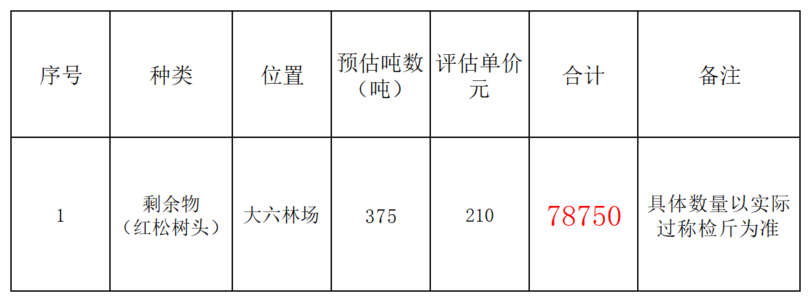 1月16日七台河林场拟处置拍卖一批木材，共分三个标拍卖公告