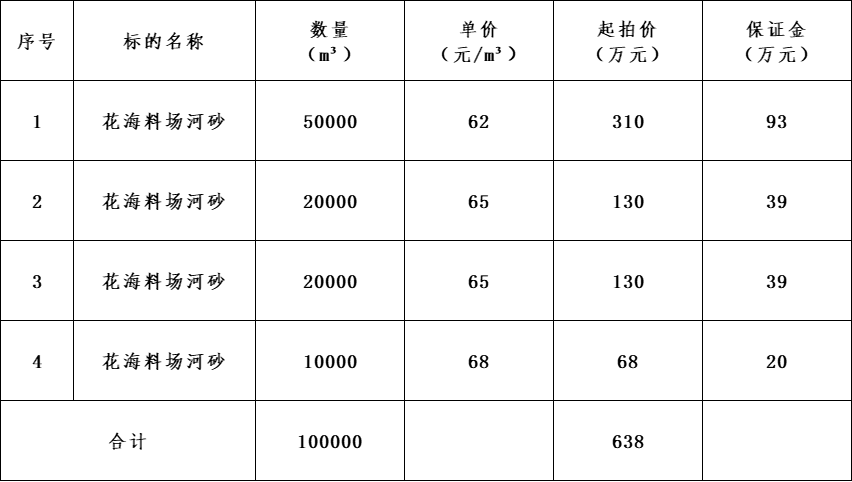 1月20日通化料场河砂拍卖公告