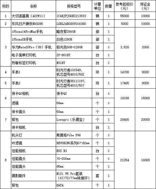 1月27日晋中财政局罚没财物资产拍卖公告