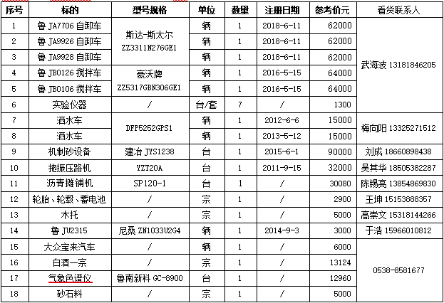 1月29日泰安废旧物资及车辆拍卖公告