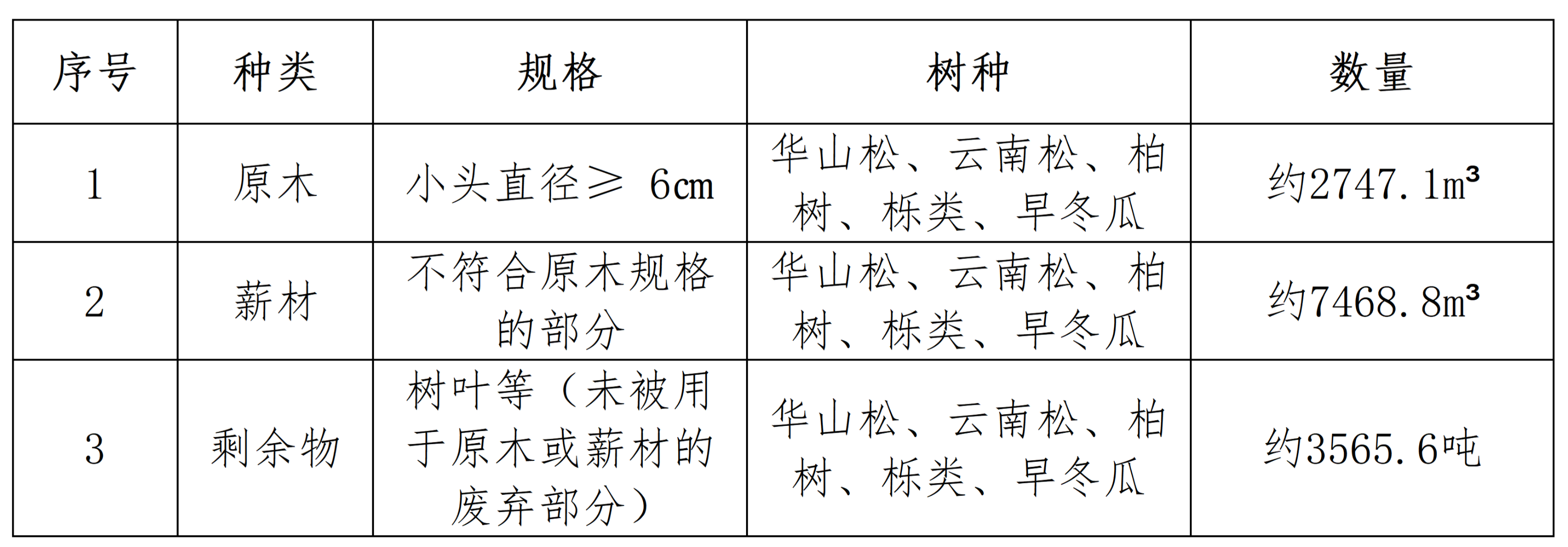 5月15日昆明市海口林场森林抚育采伐所产生的原木、薪材及剩余物（树叶等）一批拍卖公告