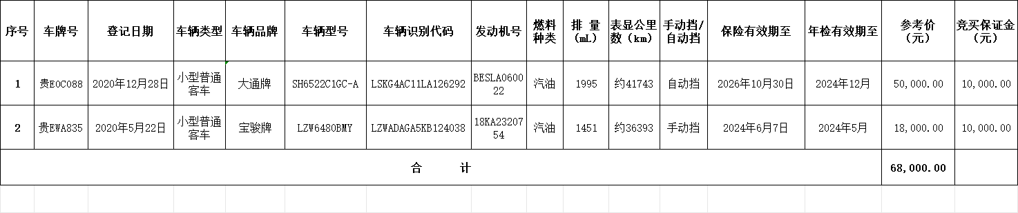 3月18日黔西南国企小型普通客车拍卖公告