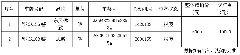 3月10日十堰市法院报废车辆拍卖公告