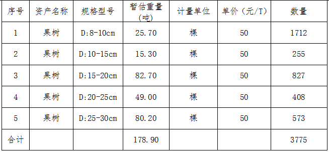 3月13日吴忠一批苹果树、梨树、枣树等果木拍卖公告