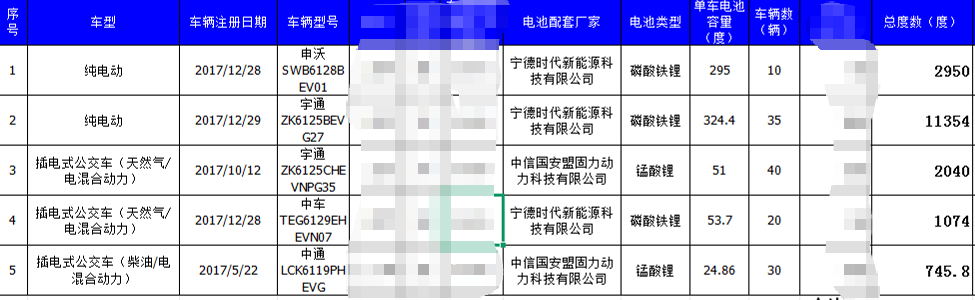 3月12日青岛大巴废旧动力电池处置权拍卖公告
