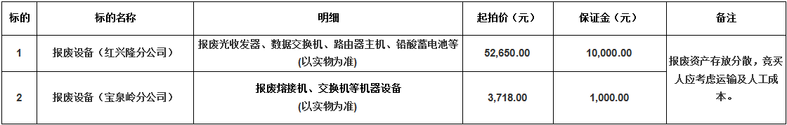 3月13日鹤岗市通信公司报废设备拍卖公告