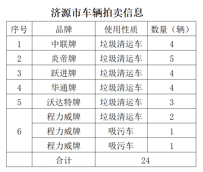 4月16日洛阳市环卫用垃圾清运车、吸污车一批拍卖公告