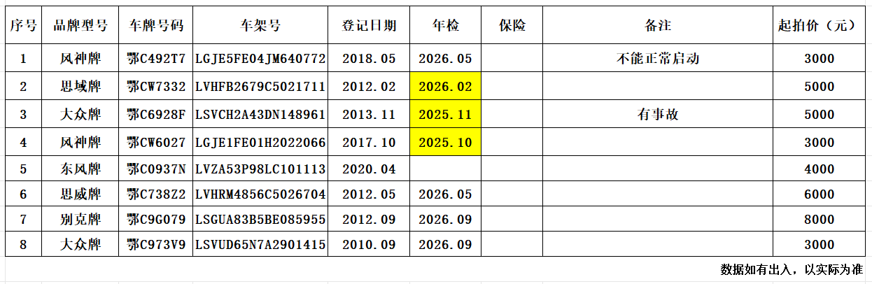 3月24日十堰市公务车辆（鄂C492T7、鄂CW7332、鄂C6928F等8辆车辆）拍卖公告