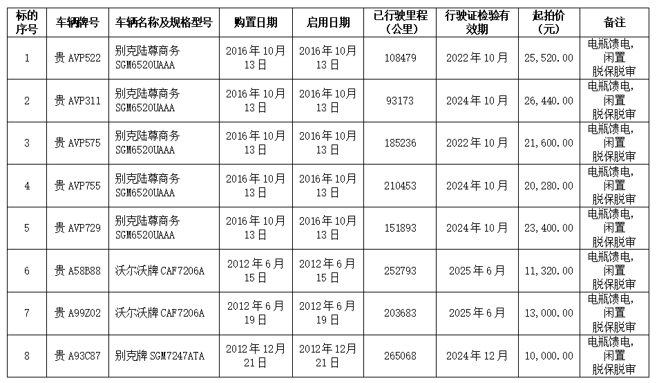 3月25日贵阳市8辆机动车拍卖公告