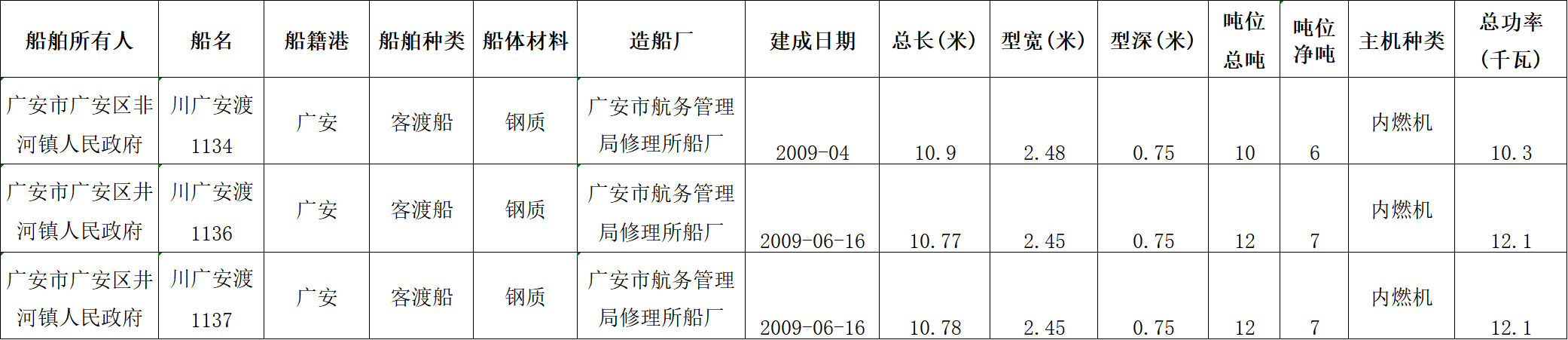 3月26日广安市川广安渡1134、川广安渡1136、川广安渡1137共3艘报废船拍卖公告