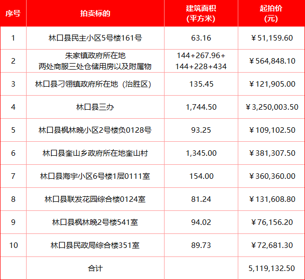 3月26日哈尔滨市三处仓储用房以及附属物抵债资产拍卖公告