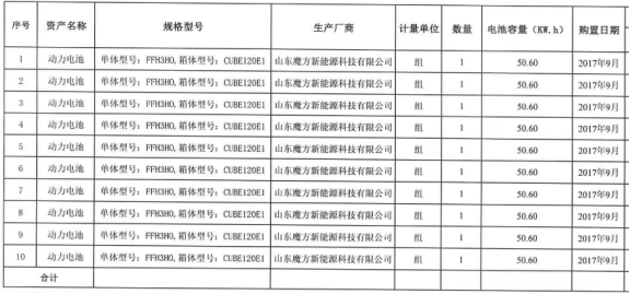 3月30日吉安市长运公司10辆纯电动公交车废旧动力电池及车身拍卖公告