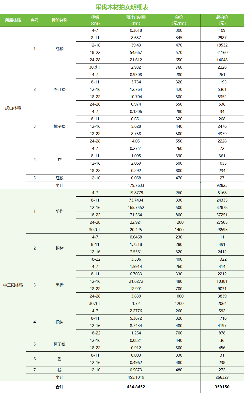 3月31日牡丹江市木材一批拍卖公告