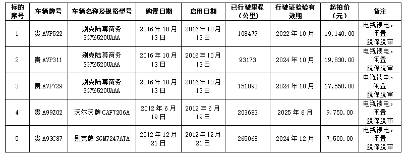 4月10日贵阳市5辆机动车拍卖公告