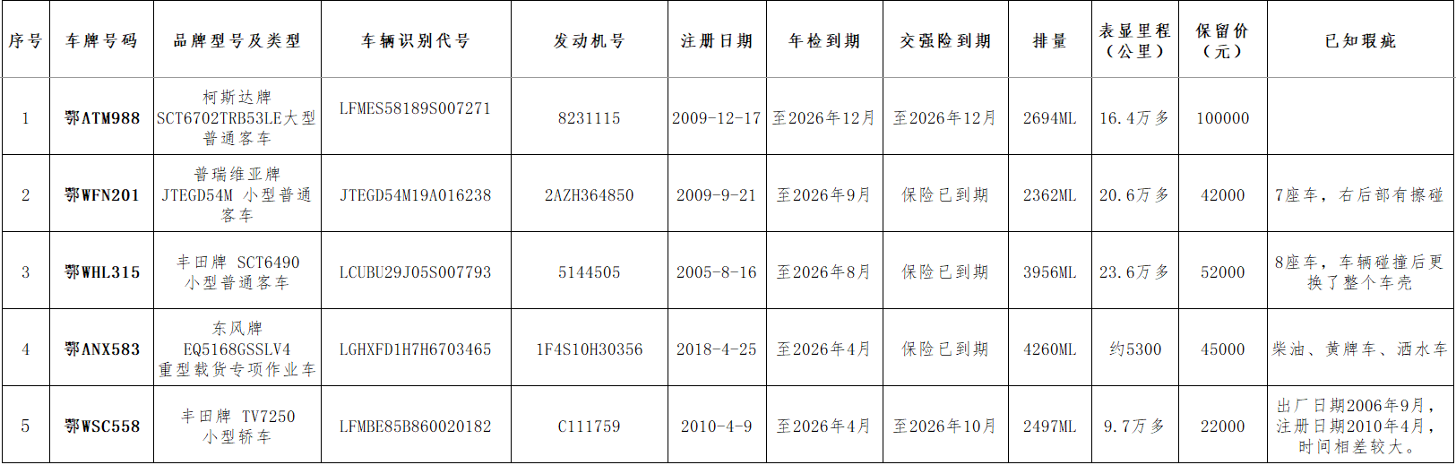 4月10日武汉市一批二手机动车拍卖公告