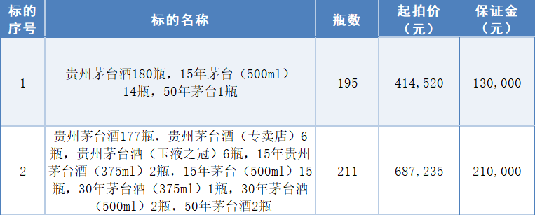 4月17日贵阳市茅台酒一批拍卖公告