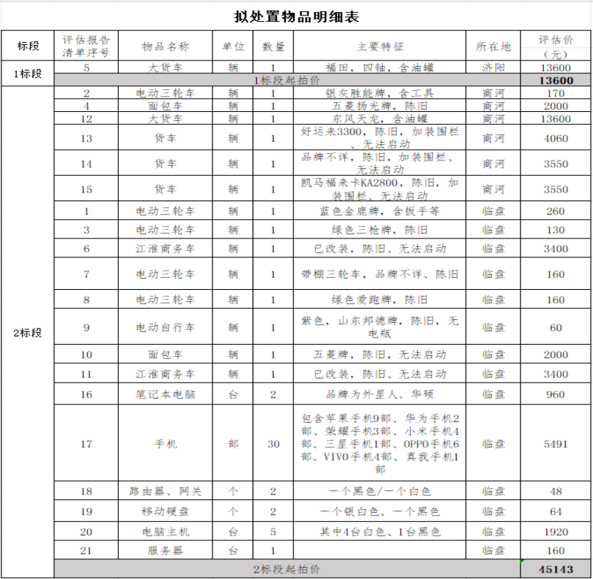 4月18日济南市车辆、电子产品等21项资产拍卖公告