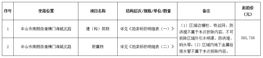 4月21日中山市南朗街道横门海城北路的建（构）筑物拆除权及拆除物资处置权（第一批）拍卖公告