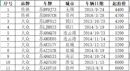 4月28日江苏保险公司商务车辆一批拍卖公告