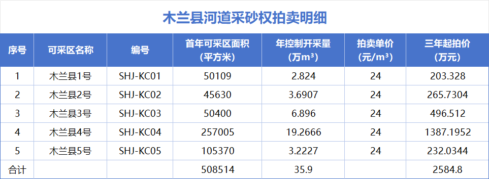 5月8日哈尔滨市河道采砂权拍卖公告