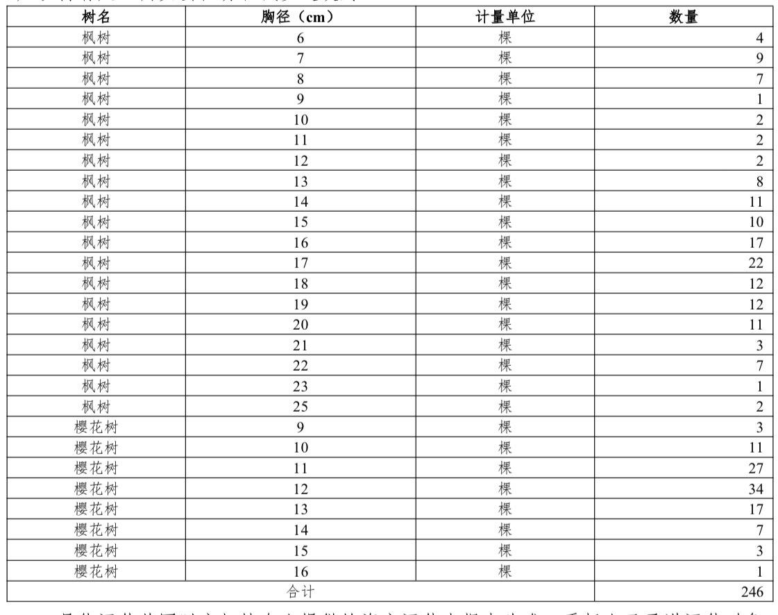5月8日安阳市树木拍卖公告