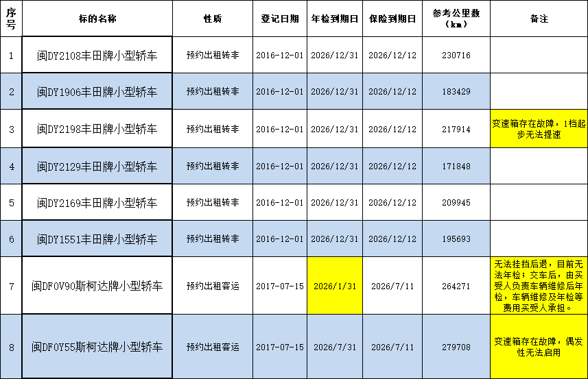 5月18日厦门市闽DY2108等丰田牌小型轿车6台和闽DF0V90等斯柯达牌小型轿车2台共计8台车辆拍卖公告