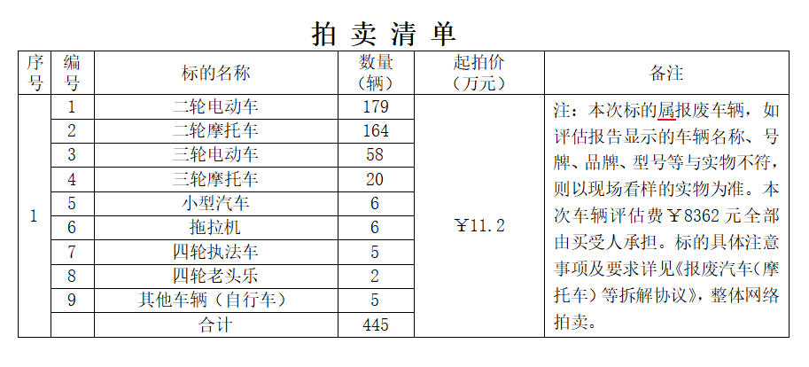 6月4日南平市交通违法报废车辆一批拍卖公告